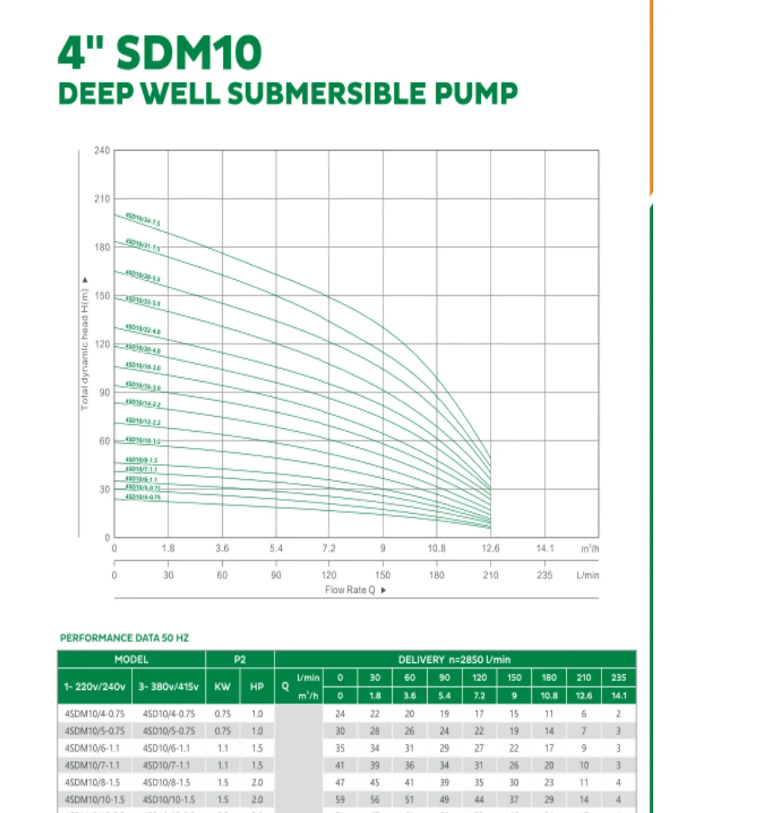 4SDM10 SERIES H-Q performance curves