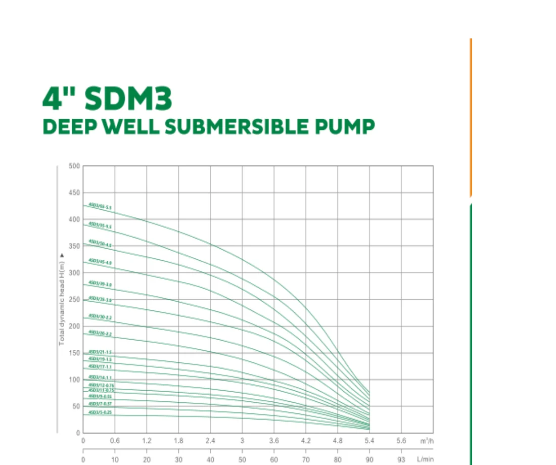 4SDM3 SERIES H-Q performance curves