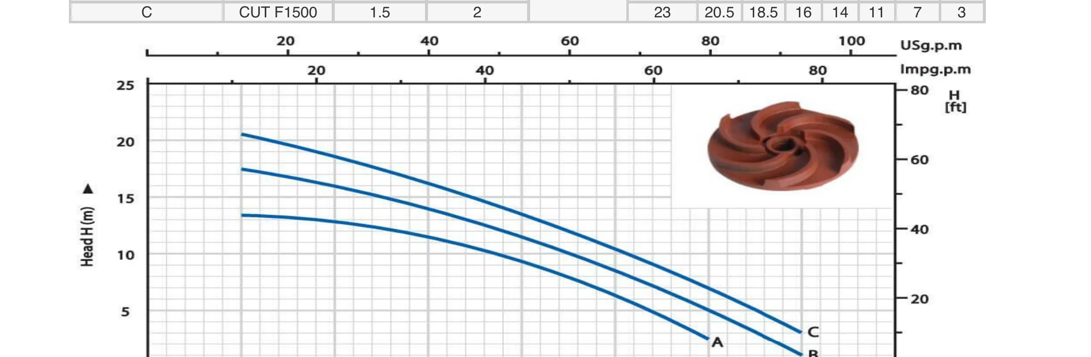 CUT-F performance curves