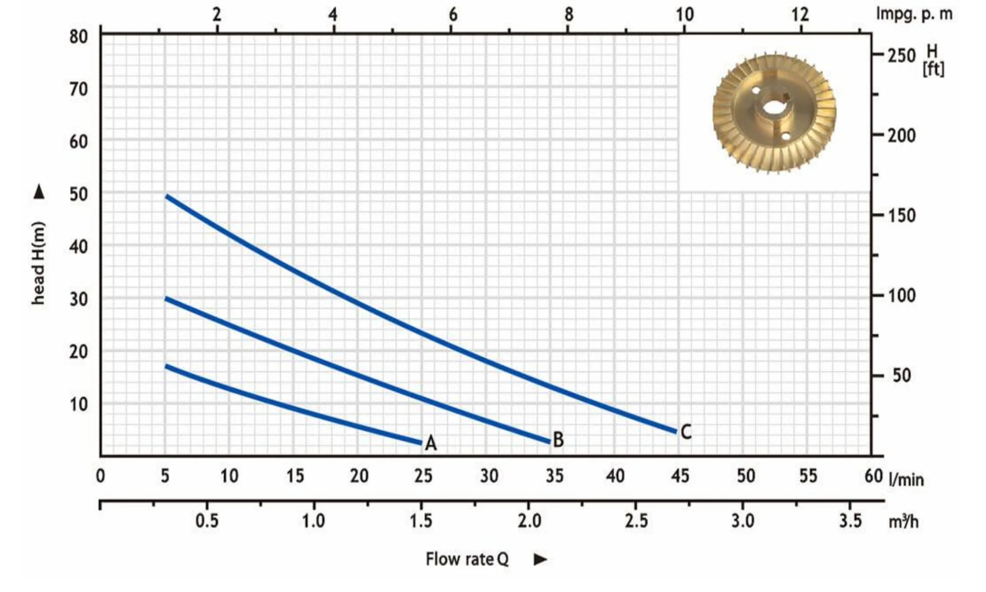 Peripheral Pumps (FPM) performance curves — head vs flow for models A B C