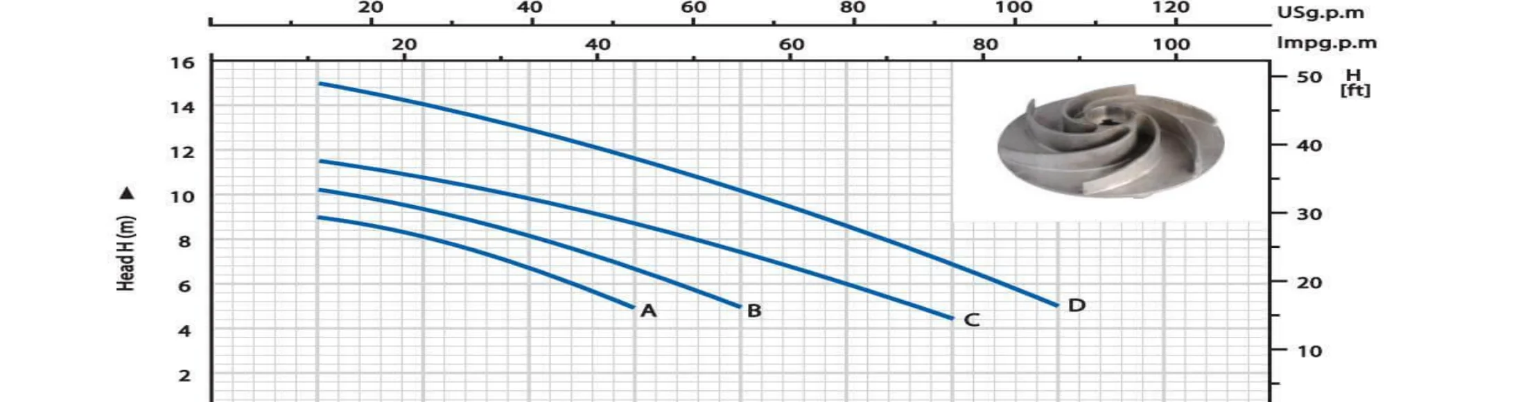 FHWD performance curves