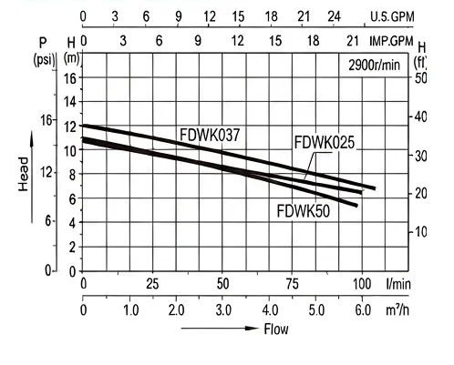 FDWK025 FDWK037 FDWK50 performance curves — head vs flow