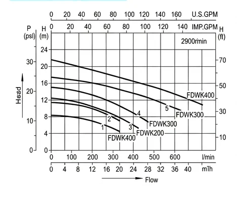 FDWK100 to FDWK400 performance curves — head vs flow